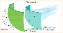 Cloth Mask Filtration