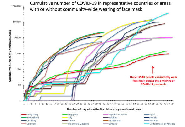 COVID-19 incidence lower in mask-wearing areas