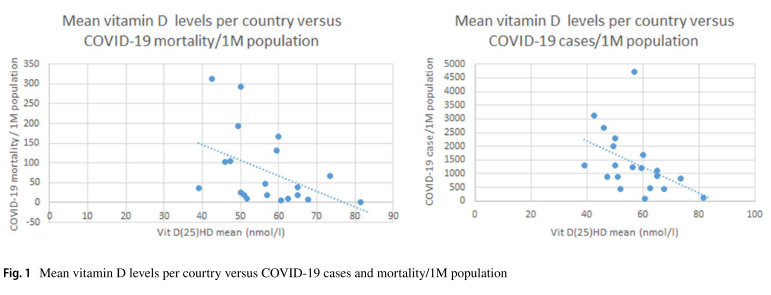 Vitamin D and COVID-19
